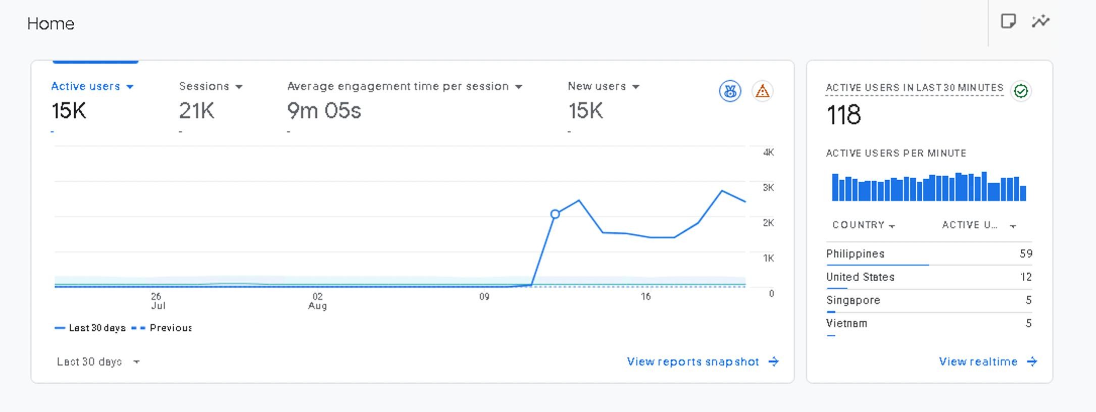 Google Analytics snapshot of the newer engagement showing active users climbing from a near-zero baseline over 30 days, with domain and account identifiers not shown