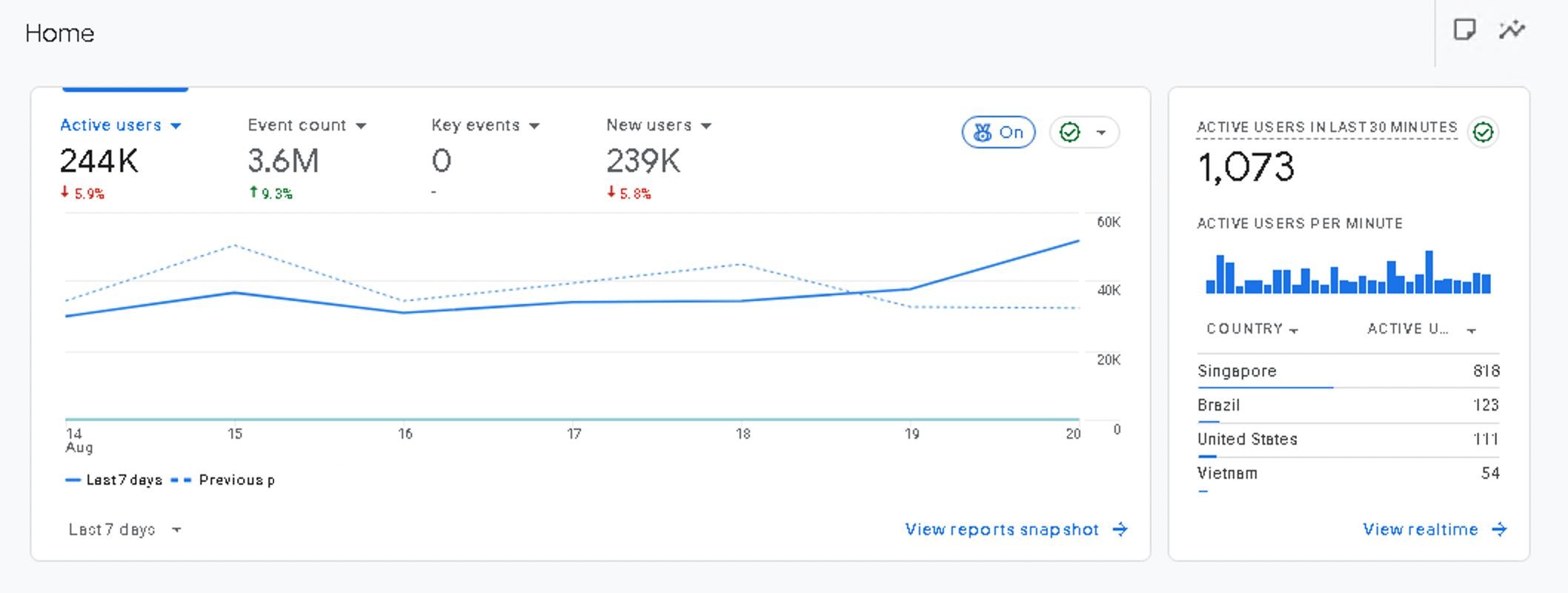 Google Analytics snapshot showing 244K active users and 3.6M events over 7 days, with domain and account identifiers not shown
