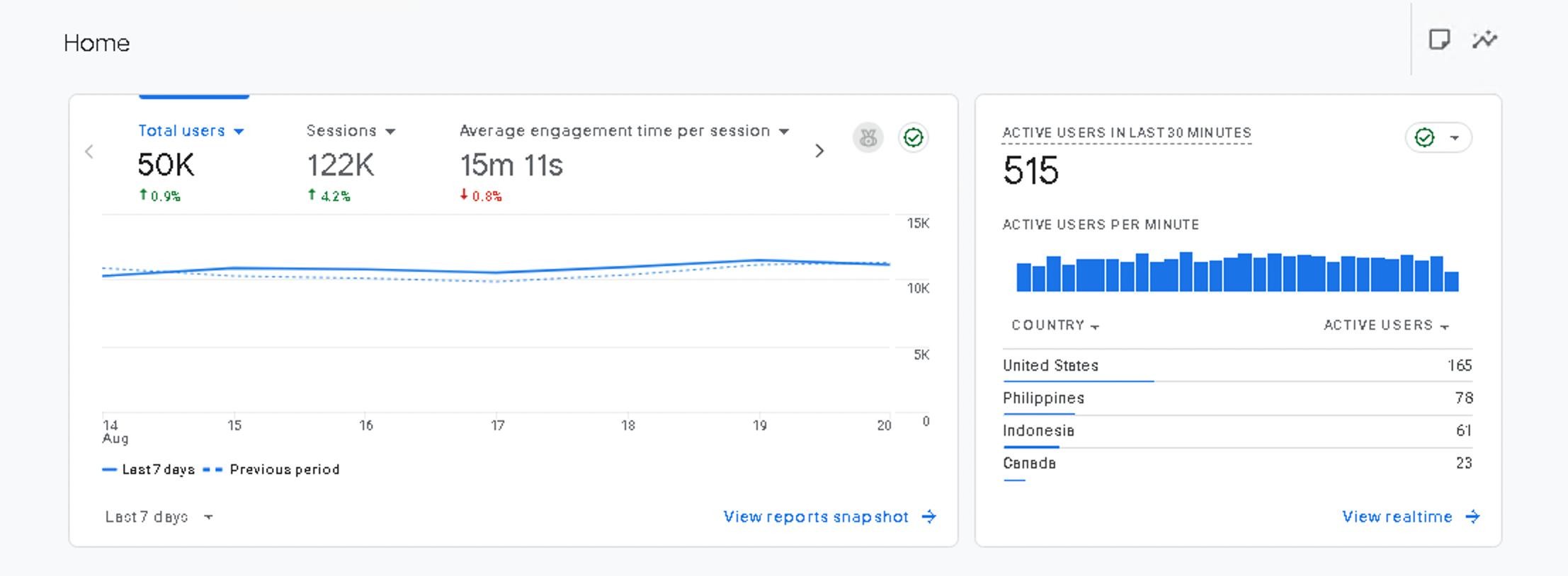 Google Analytics snapshot showing 50K total users and 122K sessions over 7 days, with domain and account identifiers not shown
