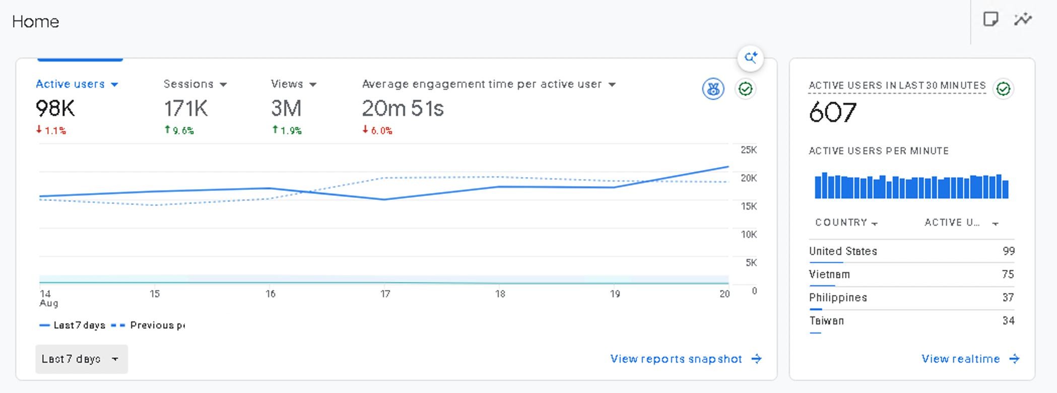 Google Analytics snapshot showing 98K active users, 171K sessions and 3M views over 7 days, with domain and account identifiers not shown